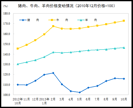 10月份CPI同比上漲3.2% 其中食品價格上漲6.5%