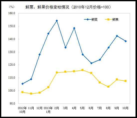 10月份CPI同比上漲3.2% 其中食品價格上漲6.5%