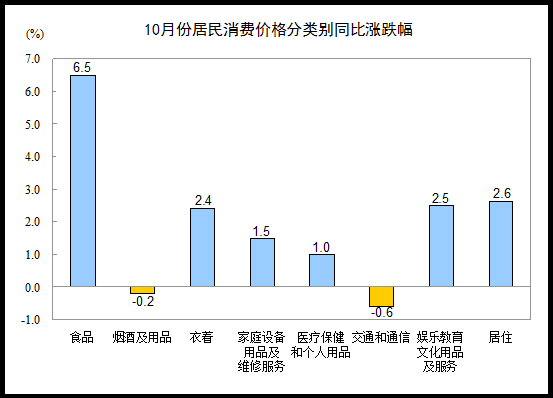 10月份CPI同比上漲3.2% 其中食品價格上漲6.5%