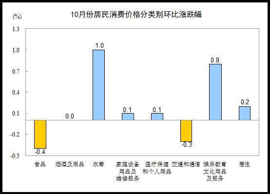 10月份CPI同比上漲3.2% 其中食品價格上漲6.5%