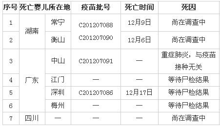 7名嬰兒接種疫苗后死亡 1例與接種無關6例待查