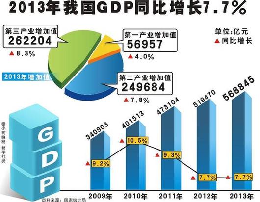 2013年我國(guó)GDP同比增長(zhǎng)7.7%