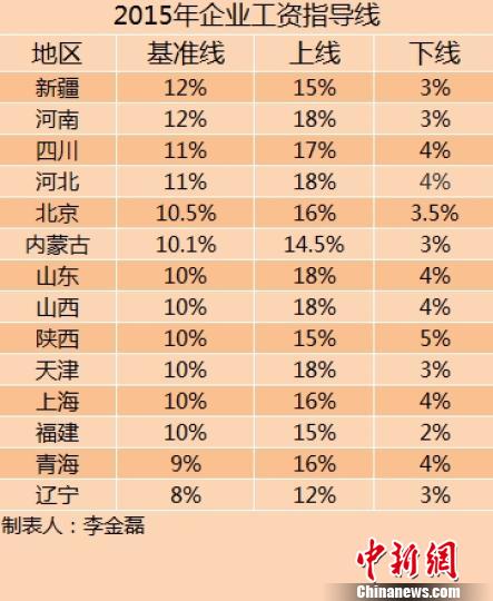 14省份2015年企業工資指導線。