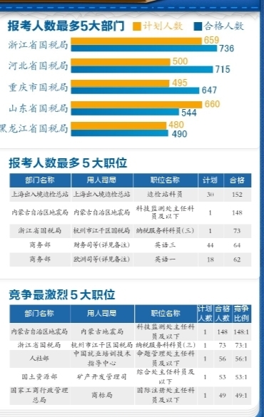 有近5000個崗位都有考生報名并審核通過。