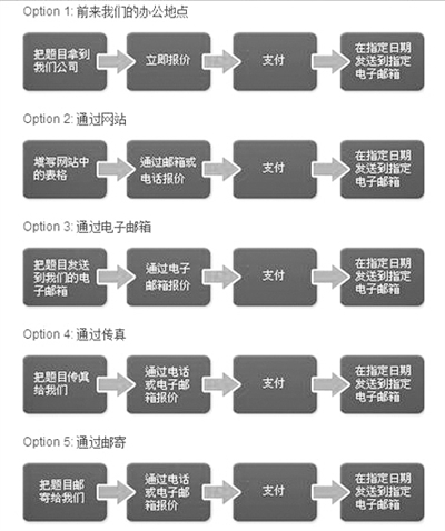 “為你寫作業(yè)”網(wǎng)站網(wǎng)頁截屏顯示他們提供的5種輔導作業(yè)方式：面對面、網(wǎng)站、電郵、傳真、郵寄。