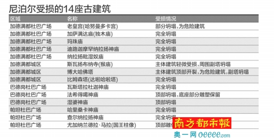 尼泊爾14座古建筑因地震被損毀 12座為世界遺產