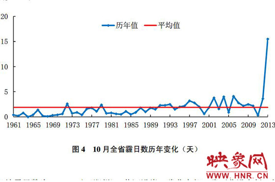 10月份，河南平均霾日天數(shù)為15.5天，較常年同期偏多13.6天