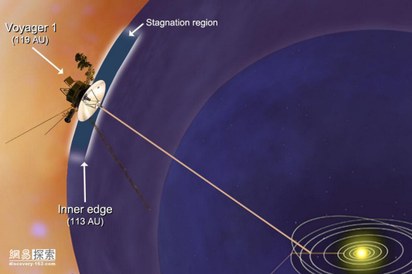 2012年9月5日，在飛行了整整35年后，旅行者１號(hào)已身處與太陽(yáng)相距約180億公里的地方，在它眼里，