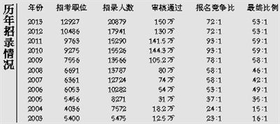 國(guó)考20年報(bào)考人數(shù)漲344倍