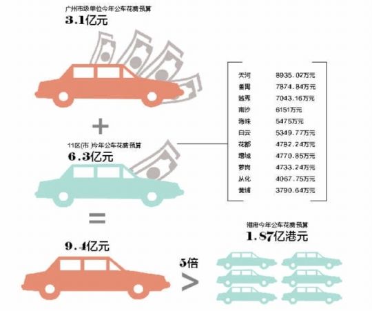 公車經費開支情況