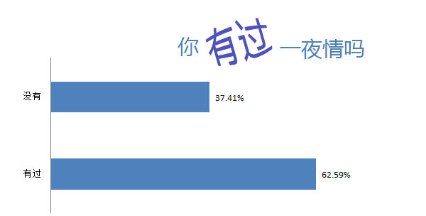 你有過一夜情經歷嗎