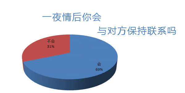 激情過后會相互聯系嗎