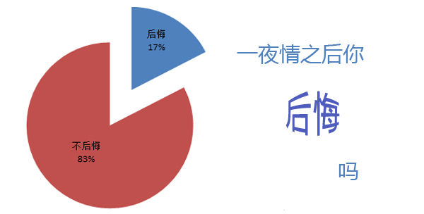 為之前的一夜情后悔嗎