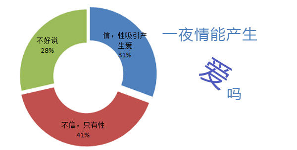 一夜情能產生愛嗎