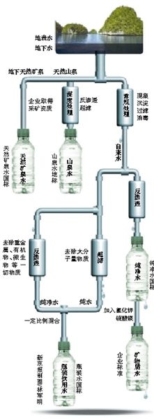 起底瓶裝水標準。