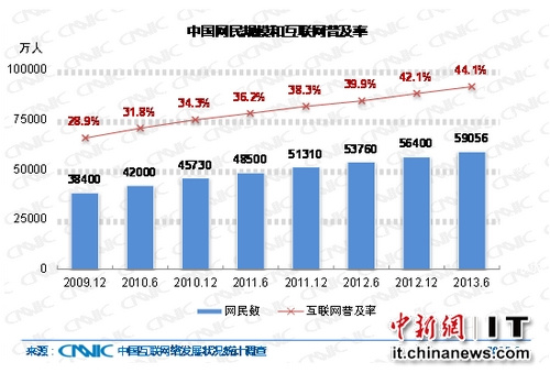 中國網民規模5.91億新增網民中七成用手機上網