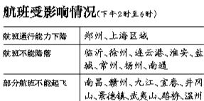 29日上海區域將有空域繁忙情況，部分時段上海虹橋、浦東機場通行能力將下降75%。