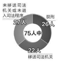 　　26人獲刑