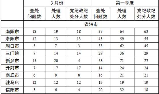 各地查處違反中央八項規定精神問題數、處理人數、處分人數情況