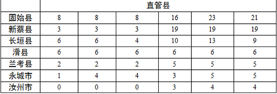 各地查處違反中央八項規定精神問題數、處理人數、處分人數情況