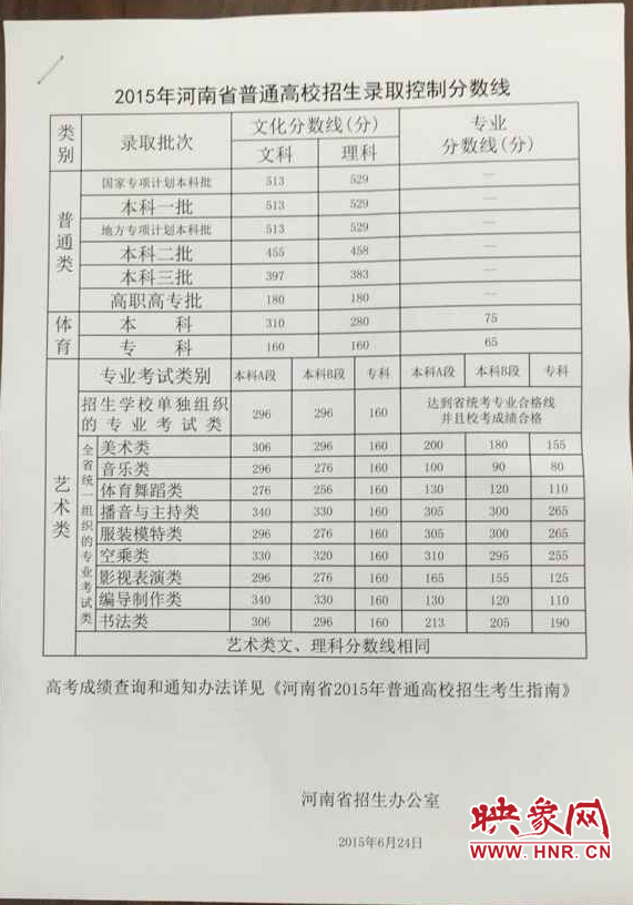 2015年河南省普通高校招生錄取控制分數線