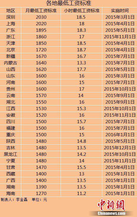 28地區上調最低工資標準上調地區數量遠超去年