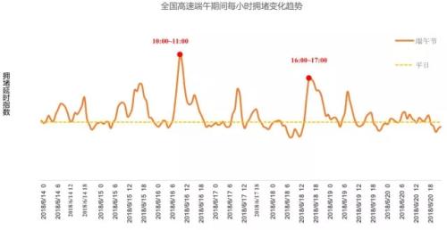 全國高速端午期間擁堵變化趨勢。來源：交通部聯(lián)合其他機(jī)構(gòu)發(fā)布的《2018年端午全國公路網(wǎng)出行預(yù)測報(bào)告》。