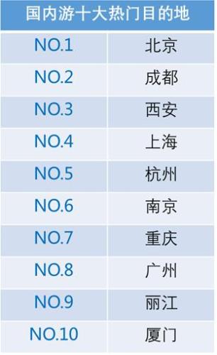 國內(nèi)游十大熱門目的地。來源：攜程