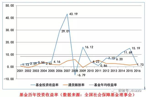 社保基金會負責人表示，近年來社?；鹜ㄟ^審慎穩健投資，依法合規運營，使得總體規模迅速壯大，投資收益保持穩定增長，實現了社?；鸬陌踩捅Ｖ翟鲋?。