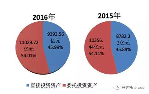 2.去年底社?；饳嘁?9488.07億元，投資運作增值超過財政性凈撥入