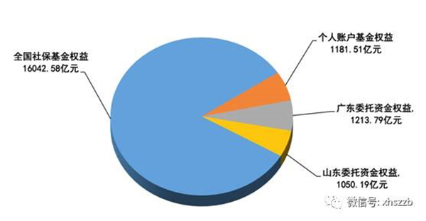 其中，全國社保基金權益中，累計財政性凈撥入7959.61億元，累計投資增值8082.97億元（其中累計投資收益7416.74億元，基金公積和報表折算差額合計666.23億元）。