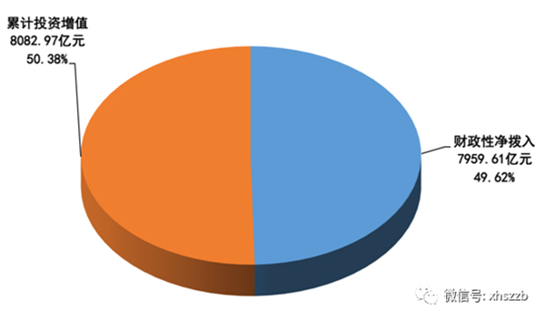 財政撥入資金情況顯示：2016年，財政性凈撥入全國社?；鹳Y金和股份700.60億元。其中：中央財政預算撥款200億元；國有股減轉持資金和股份金額185.00億元；彩票公益金315.60億元。