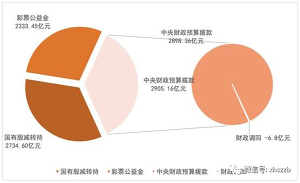 個人賬戶基金權益中，委托本金余額797.22億元，累計投資收益余額384.29億元。