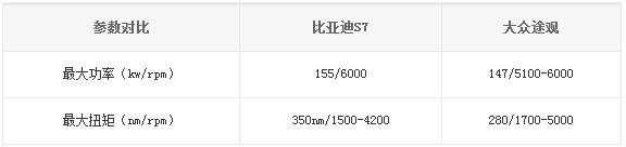 比亞迪S7、大眾途觀參數對比