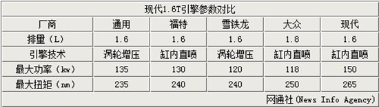 現代1.6T引擎參數對比