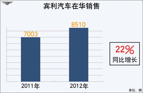 賓利將產“小排量”車型 為中國市場定制