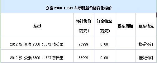 眾泰Z300 1.6AT最新報價