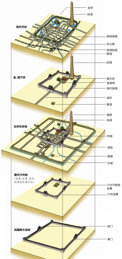 開(kāi)封“城摞城”示意圖