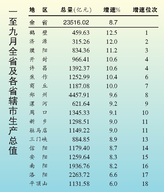 河南18地市前9個月GDP:鄭州總量第1 鶴壁增速第1