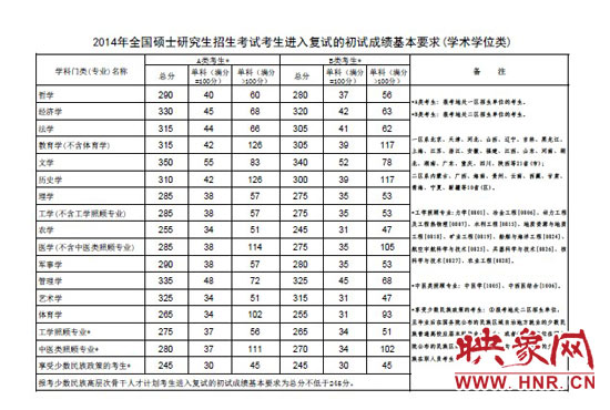 學(xué)術(shù)學(xué)位類分數(shù)線