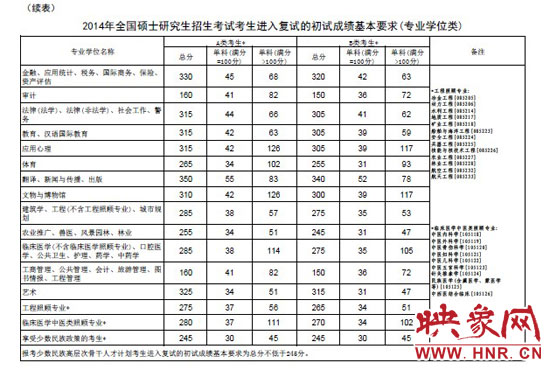 專業(yè)學(xué)位類分數(shù)線