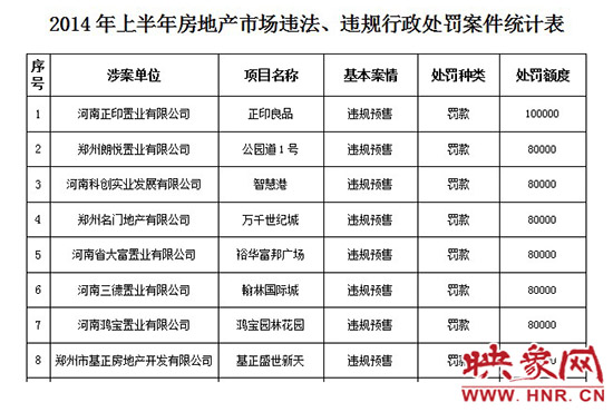 2014年上半年房地產市場違法、違規行政處罰案件統計表