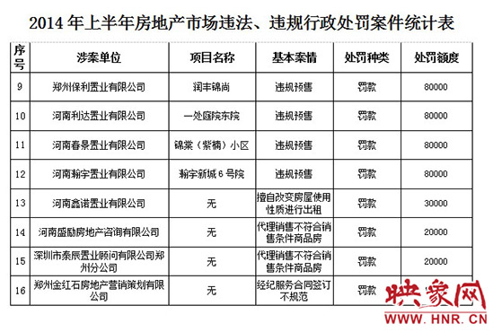 2014年上半年房地產市場違法、違規行政處罰案件統計表。