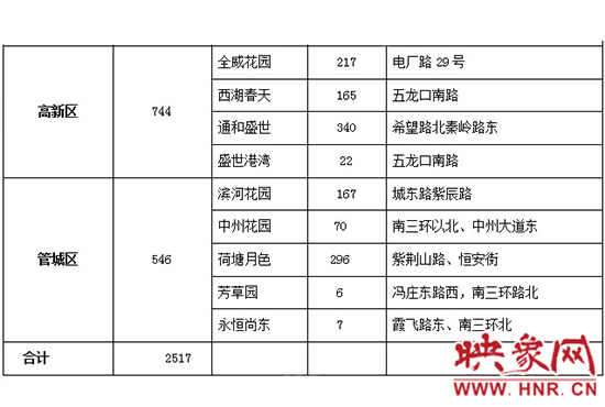 此次公共租賃住房輪候供應的17個項目2517套住房信息