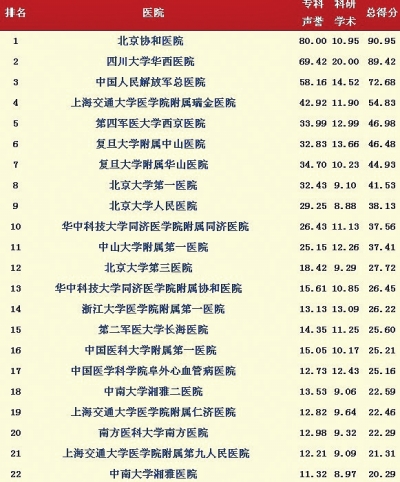 《2013年度中國最佳醫院綜合排行榜》（局部）