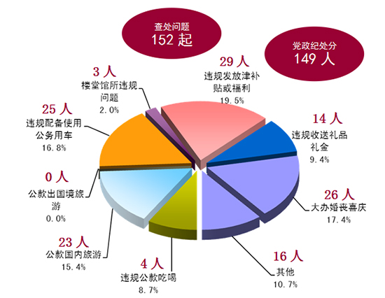 違反八項規定情況分析