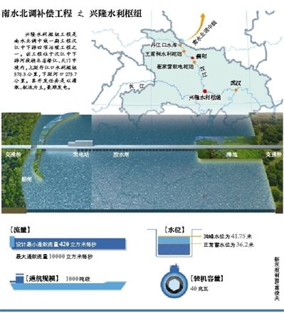 　南水北調補償工程