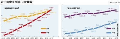 IMF：中國超美國成世界最大經濟體