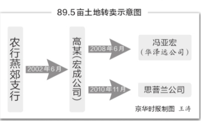 土地轉賣示意圖