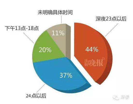 招嫖交易時(shí)間 超半數(shù)在“后半夜”